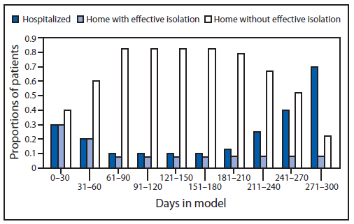 The figure shows the estimated impact of delaying interventions on proportion of patients with Ebola over time, by category of patient in Liberia during 2014, according to the EbolaResponse modeling tool. To illustrate how increasing the percentage of patients in these two categories can control and eventually end the epidemic in Liberia, the following circumstances were assumed. Starting on September 23, 2014 (day 181 in the model), the percentage of patients hospitalized in Ebola treatment units was assumed to increase from 10% of all patients to 17%. This percentage was increased on October 23, 2014 (day 211 in the model) to 25%, on November 22, 2014 (day 241 in the model) to 40% and on December 22, 2014 (day 271 in the model) to 70%.